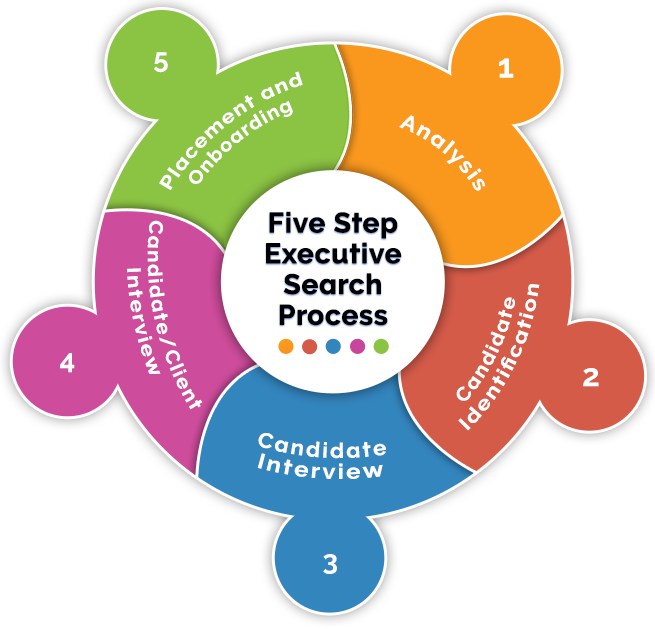 Five Step Recruiting Process